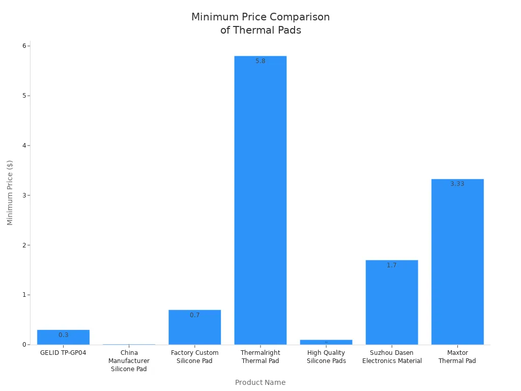 Bar chart comparing minimum prices of seven thermal management products