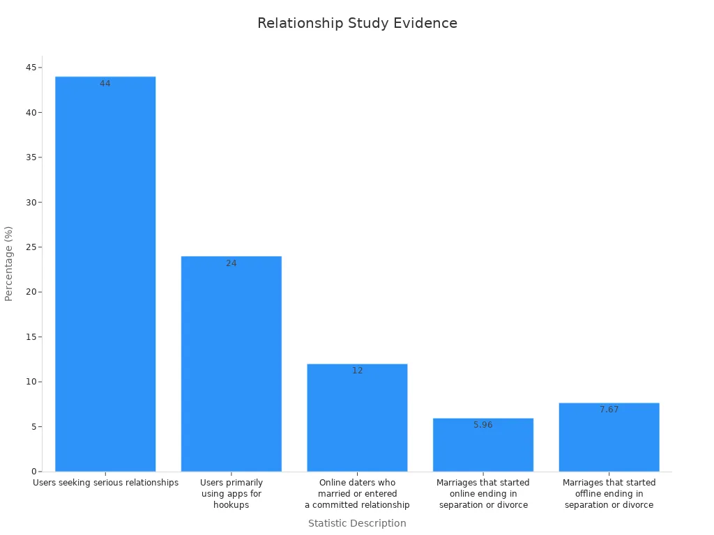 A bar chart showing percentages from relationship studies data.