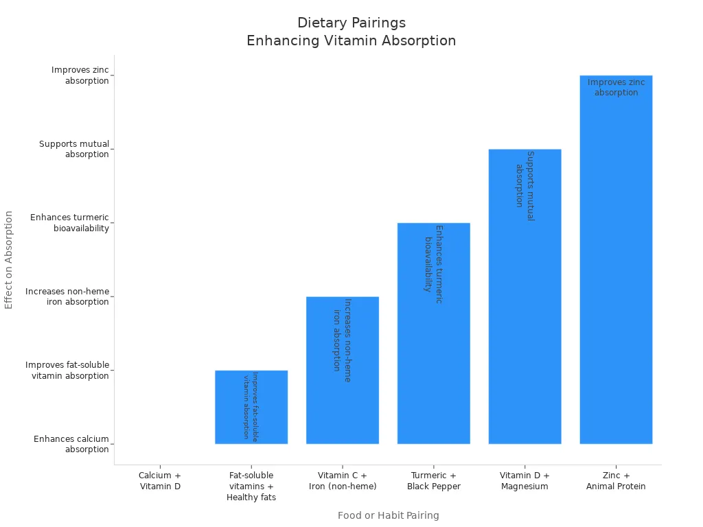 Bar chart showing food and dietary pairings that enhance vitamin and nutrient absorption