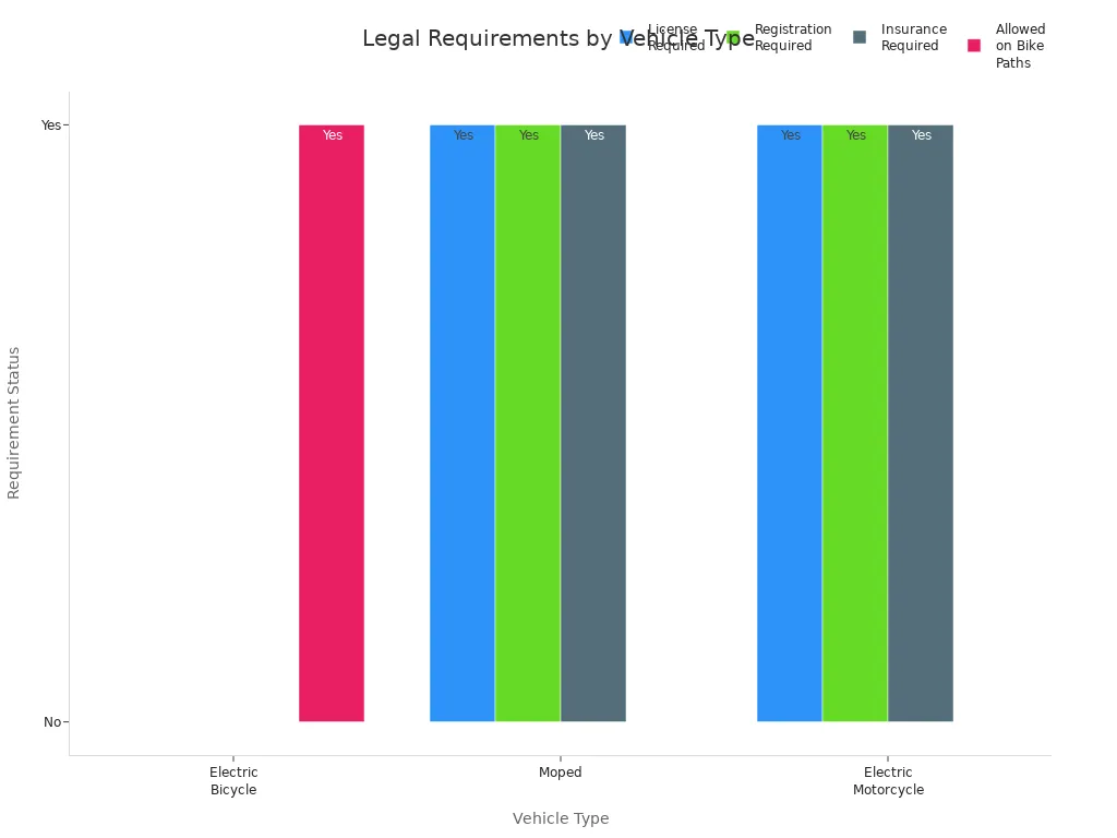 Grouped bar chart comparing legal requirements for e-bikes, mopeds, and electric motorcycles