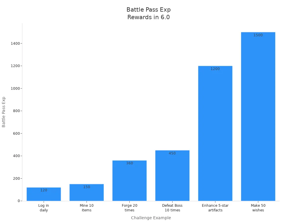 Bar chart showing Battle Pass experience rewards for different challenge types in Genshin Impact 6.0