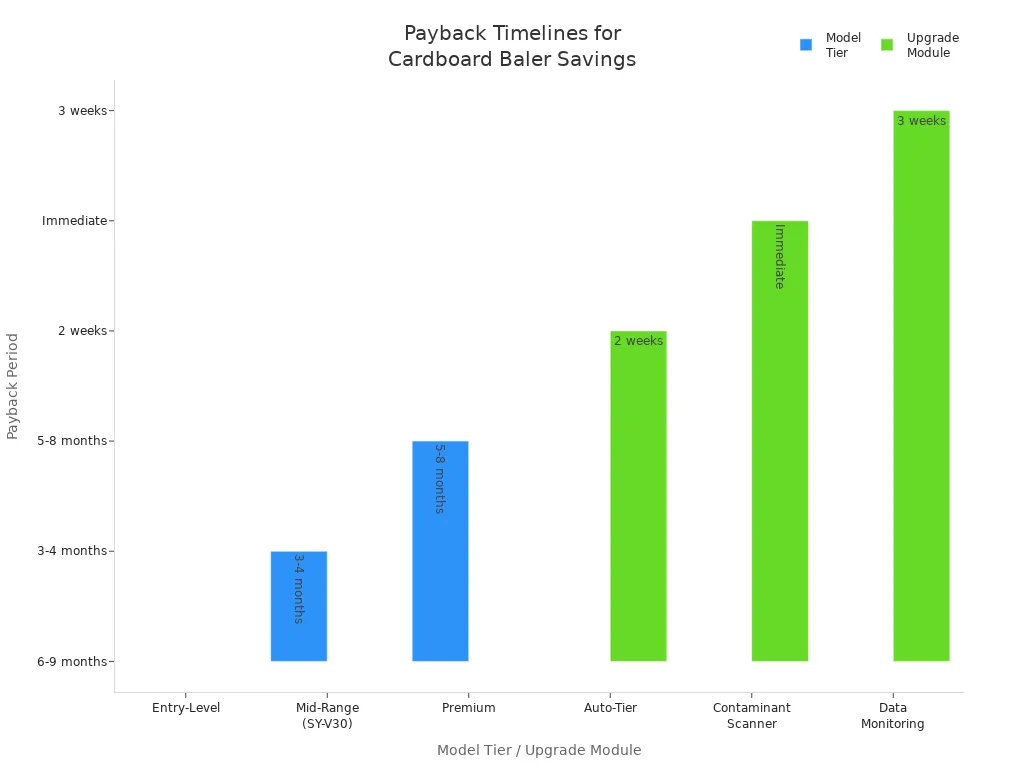 Bar chart comparing payback periods for different baler models and upgrade modules