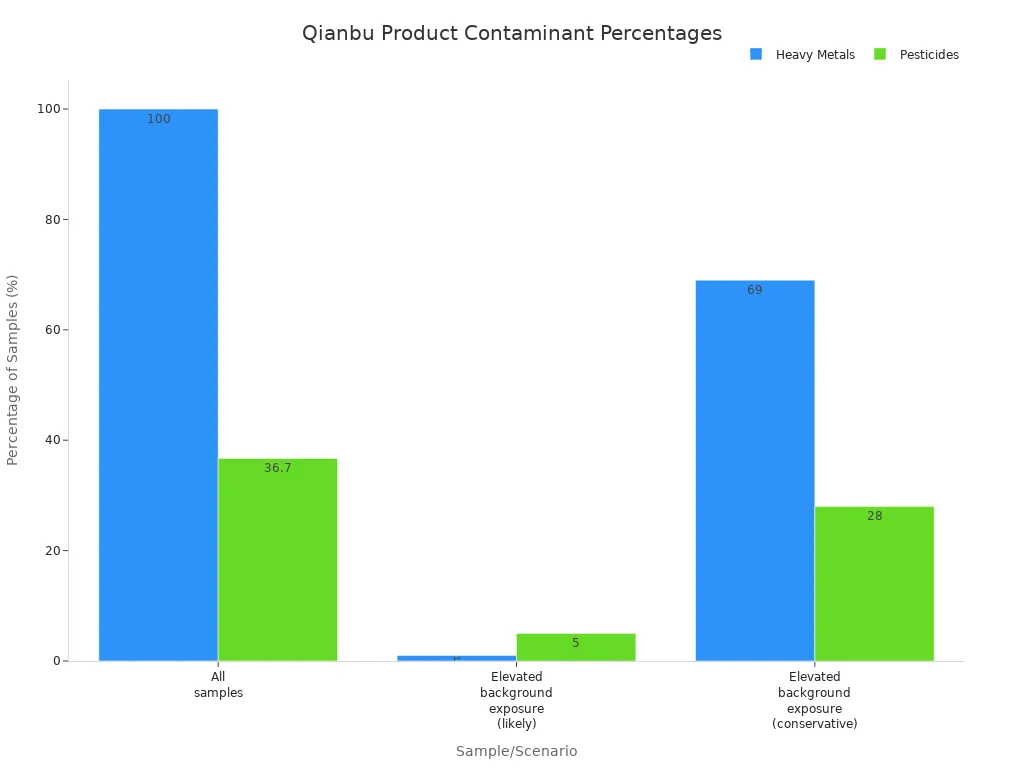 Bar chart showing percentages of Qianbu products with heavy metal and pesticide residues under different scenarios