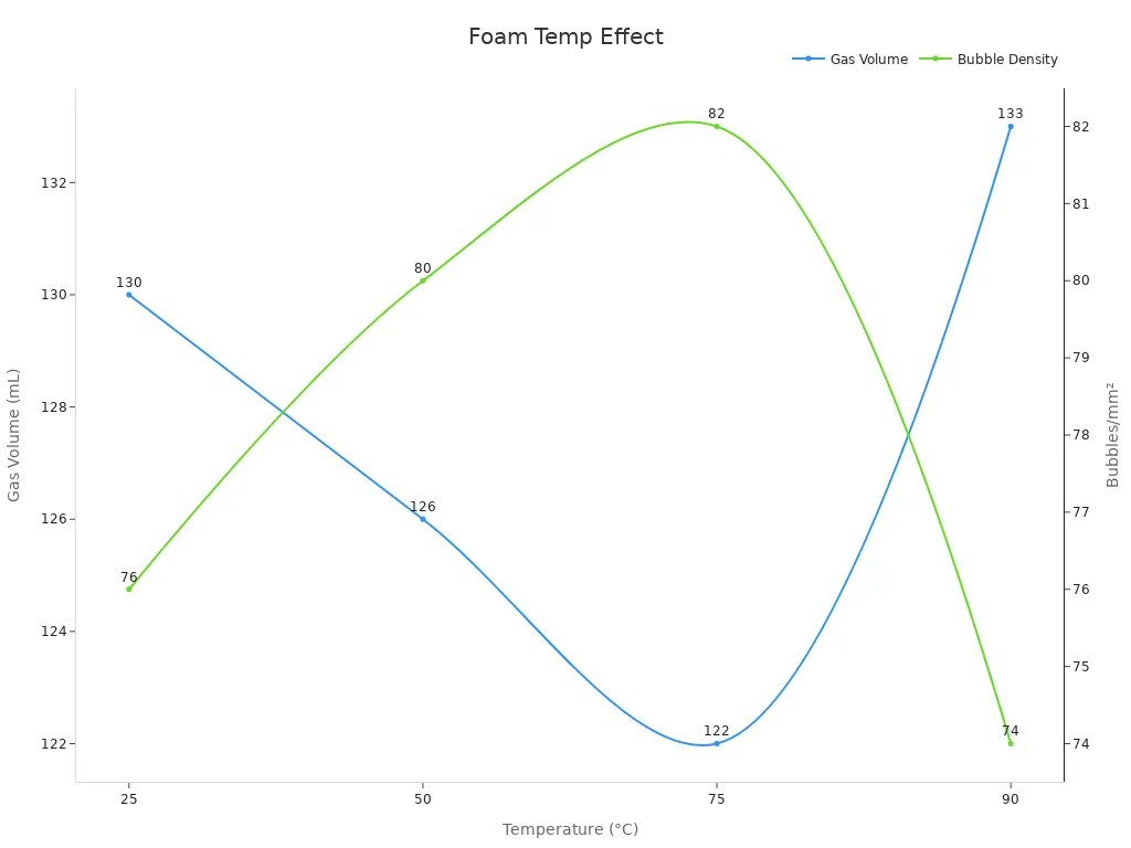 Line chart comparing gas volume and bubble density vs temperature