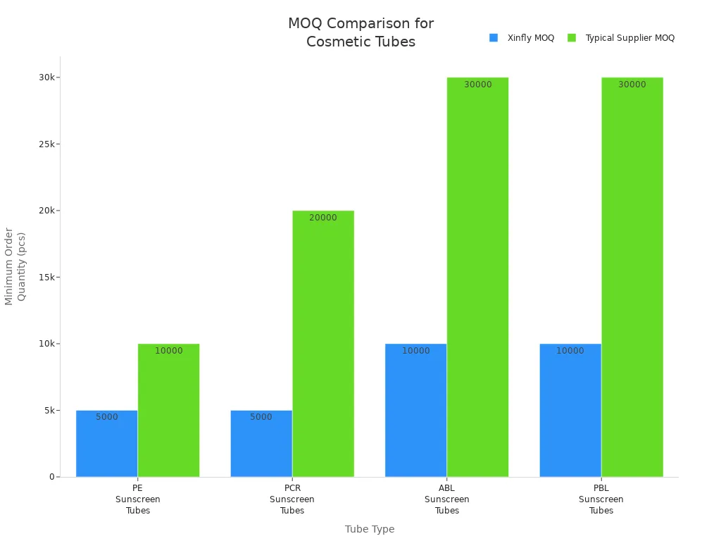 Bar chart comparing minimum order quantities for different hotel cosmetic tube types from Xinfly and typical suppliers