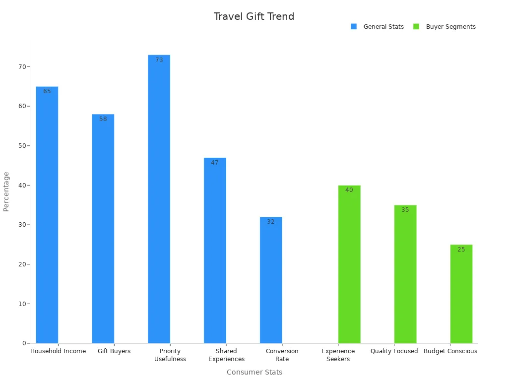 Bar chart showing consumer travel gift preferences with general stats and buyer segments.