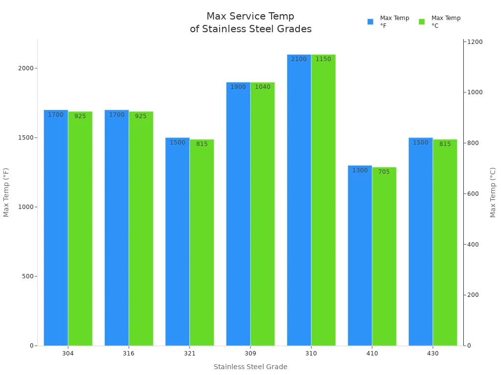 Bar chart comparing maximum service temperatures of leading stainless steel grades in Fahrenheit and Celsius