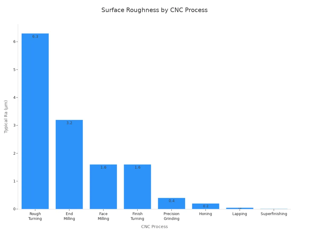 Bar chart showing typical surface roughness values for various CNC processes, from rough turning to superfinishing.