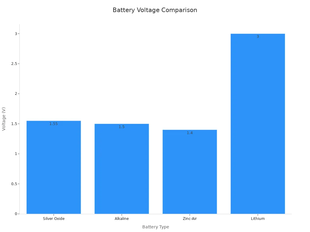 Bar chart comparing nominal voltage of button cell batteries excluding ambiguous Mercury data