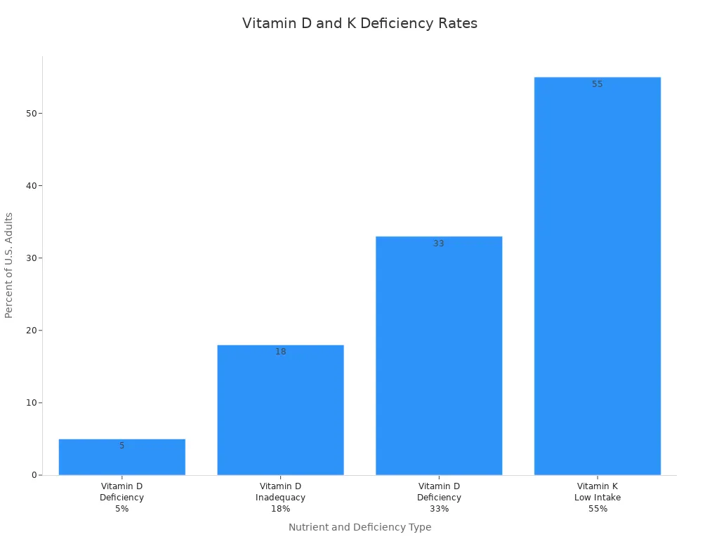 Bar chart comparing deficiency rates of Vitamin D and K among U.S. adults
