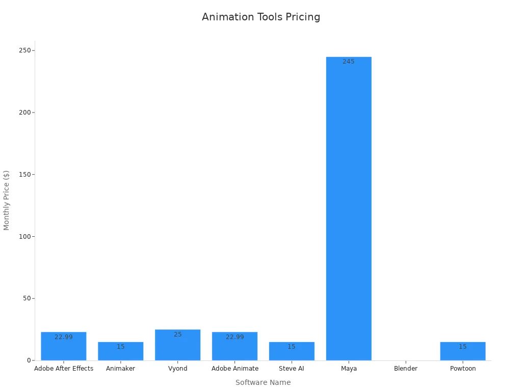 Bar chart comparing monthly pricing for best animation tools in 2025
