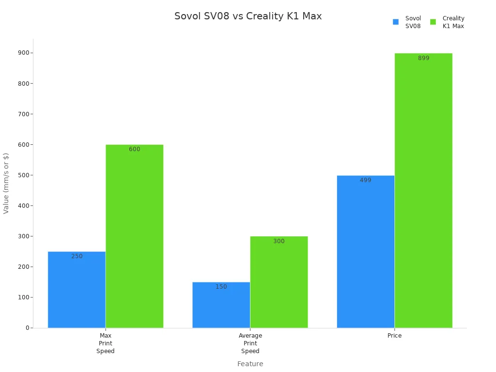 Bar chart comparing print speed and price of Sovol SV08 and Creality K1 Max