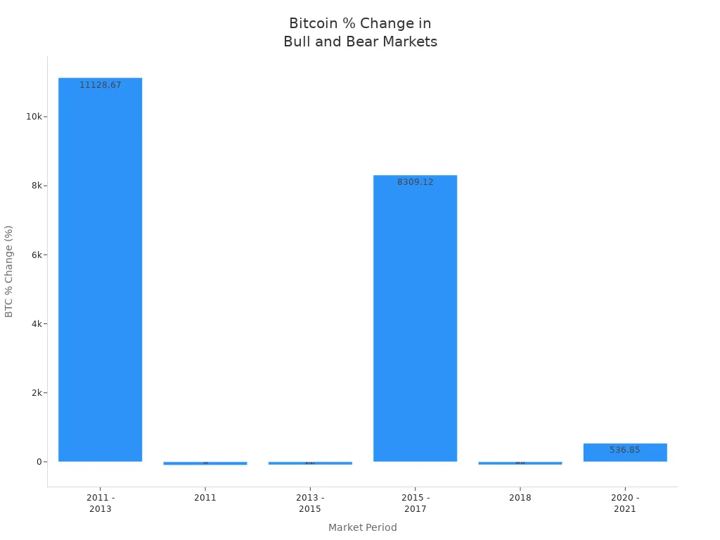 Gráfico de barras que muestra el porcentaje de cambio de Bitcoin durante mercados alcistas y bajistas de 2011 a 2021