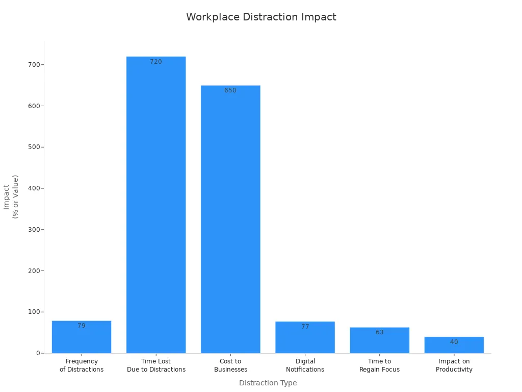 Bar chart showing workplace distraction statistics and their impact