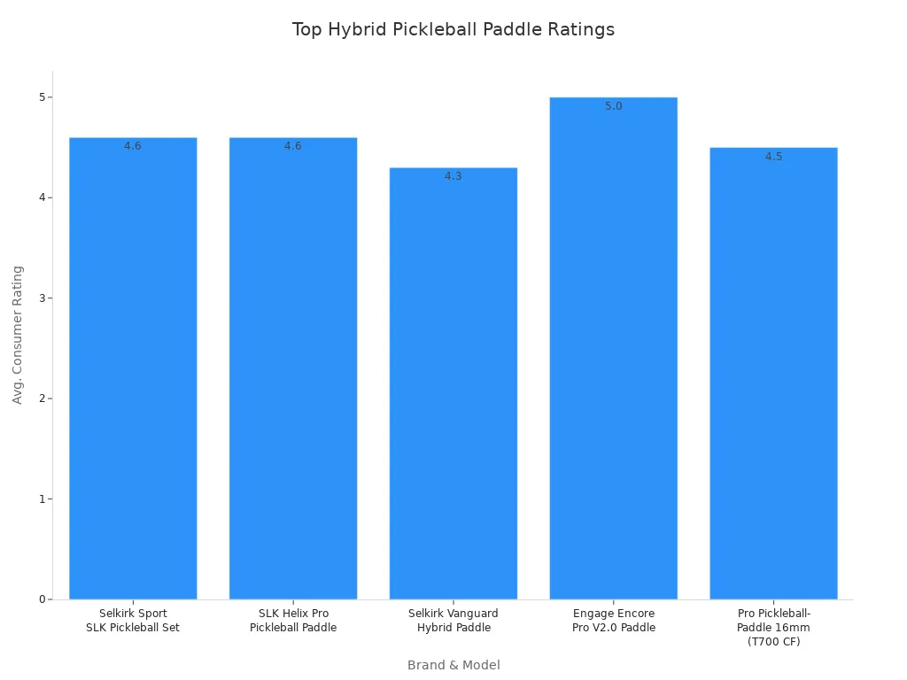 Bar chart comparing average consumer ratings of top hybrid pickleball paddle brands and models