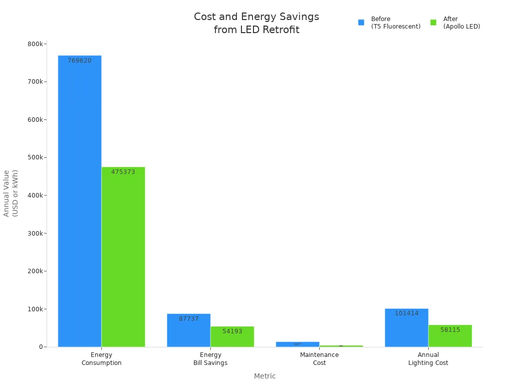 Graphique à barres comparant la consommation d'énergie, les économies sur les factures, la maintenance et les coûts d'éclairage avant et après la conversion aux LED