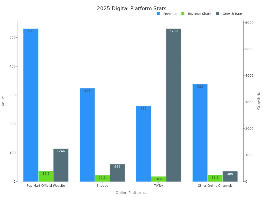 Bar chart showing revenue, revenue share, and growth rate across digital platforms in 2025
