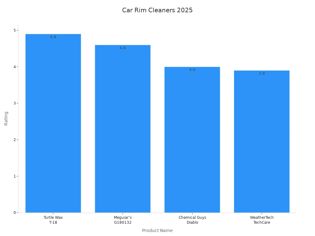 Bar chart showing overall ratings of top car rim cleaners for 2025