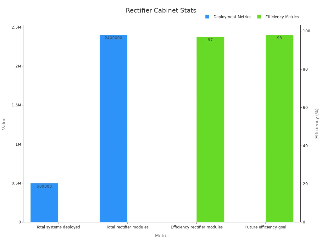 Grouped bar chart showing deployment counts and efficiency percentages for rectifier cabinets