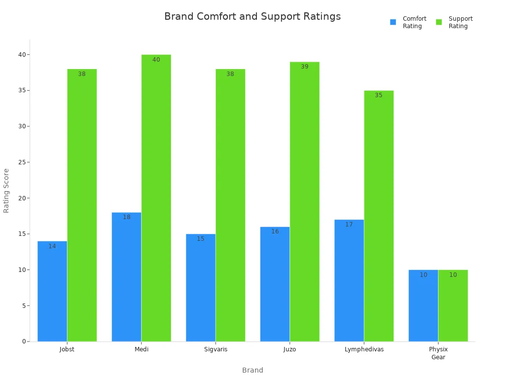 Grouped bar chart comparing comfort and support ratings for six compression wear brands