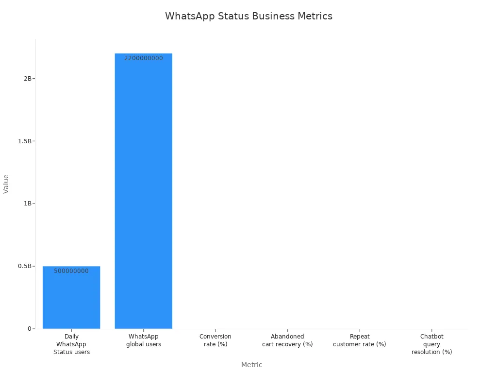 Bar chart comparing WhatsApp Status business metrics such as users, conversion, and retention rates