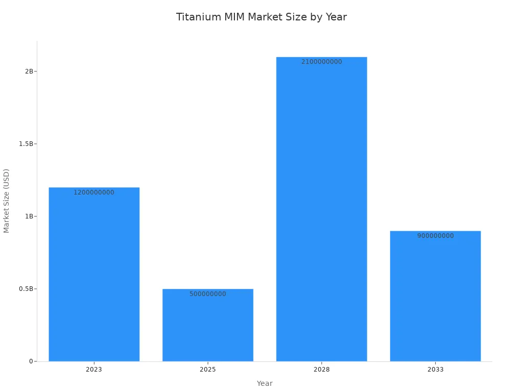 A bar chart showing the market size of the Titanium Metal Injection Molding industry in USD for various years, including 2023, 2025, 2028, and 2033.