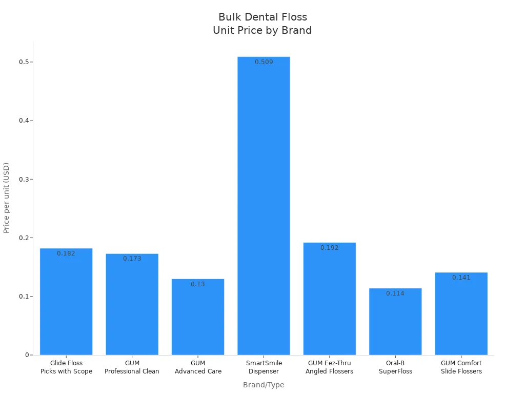 Bar chart comparing bulk price per unit of dental floss picks and dispensers across major brands in 2025