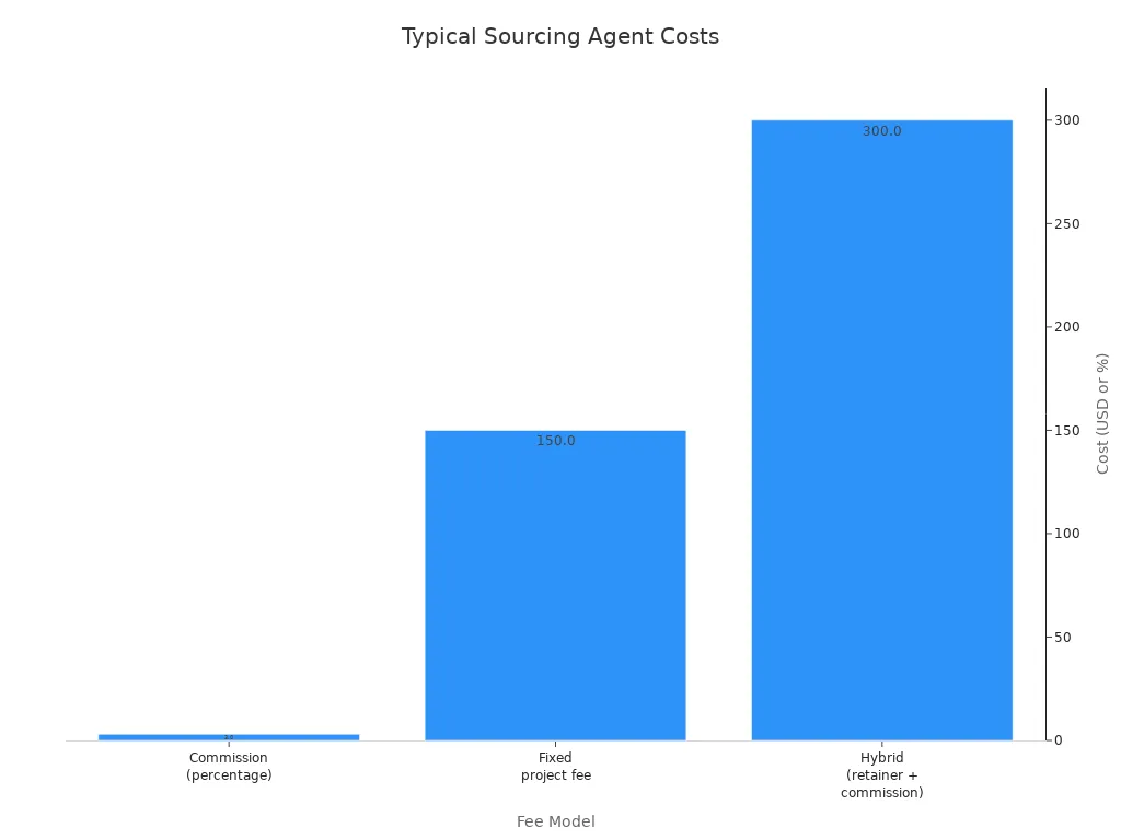 Bar chart showing lower bound costs for three sourcing agent fee models: commission (3%), fixed project fee ($150), and hybrid ($300).