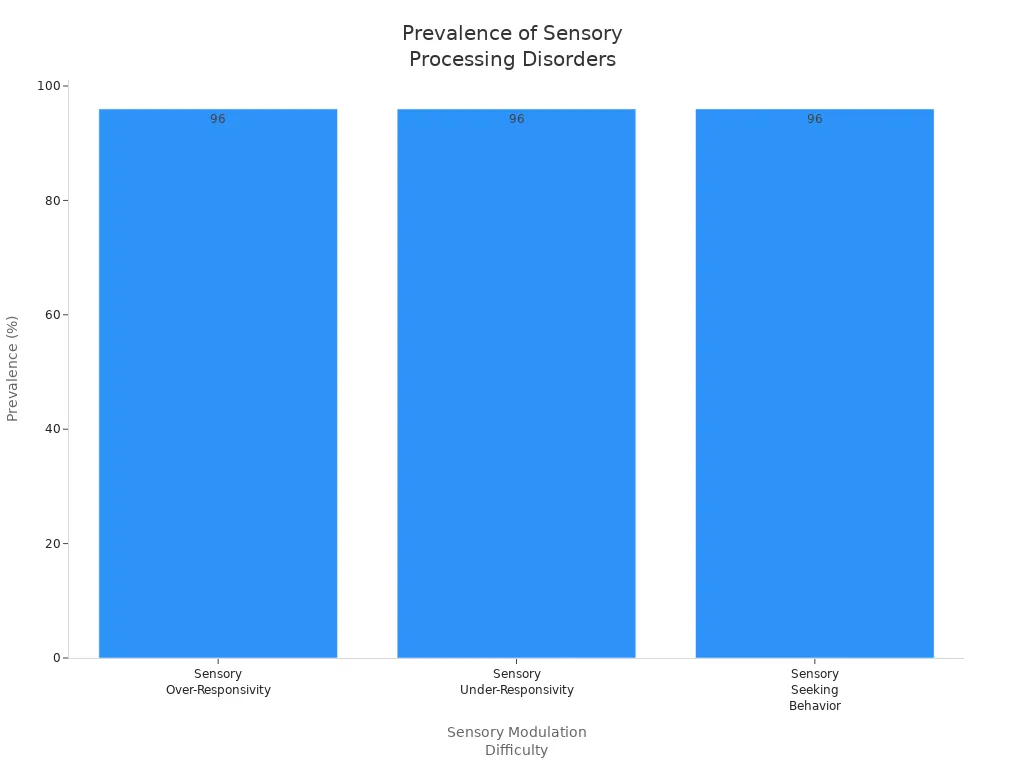 Bar chart showing prevalence of sensory over-responsivity, under-responsivity, and seeking behaviour, each at 96 percent.