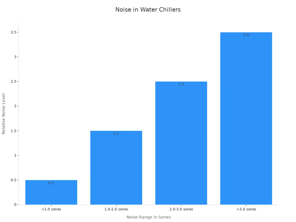 Bar chart showing four noise level ranges in sones for water chiller systems