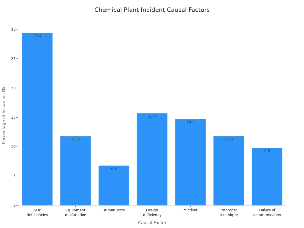 Et søylediagram som viser prosentandelen av hendelser ved kjemiske anlegg som kan tilskrives ulike årsaksfaktorer. Mangler ved standard operasjonsoperasjoner (SOP) er høyest med 29,4 %, etterfulgt av designsvikt med 15,7 %, tankesett med 14,7 %, funksjonsfeil i utstyr og feil teknikk, begge med 11,8 %, kommunikasjonssvikt med 9,8 % og menneskelige feil med 6,8.