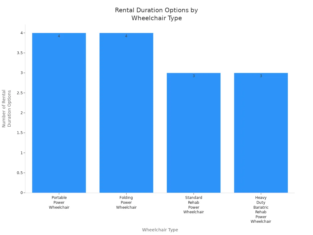 Bar chart comparing rental duration options for travel and rehab power wheelchairs