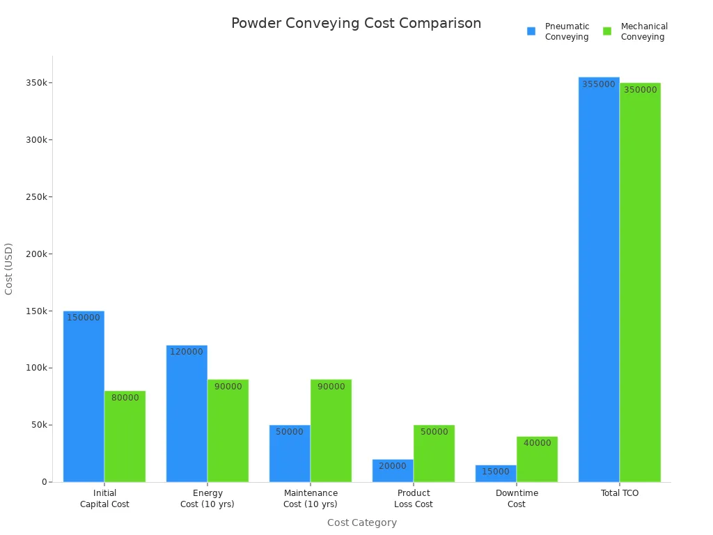 Grouped bar chart comparing capital and operating costs for pneumatic and mechanical powder conveying methods