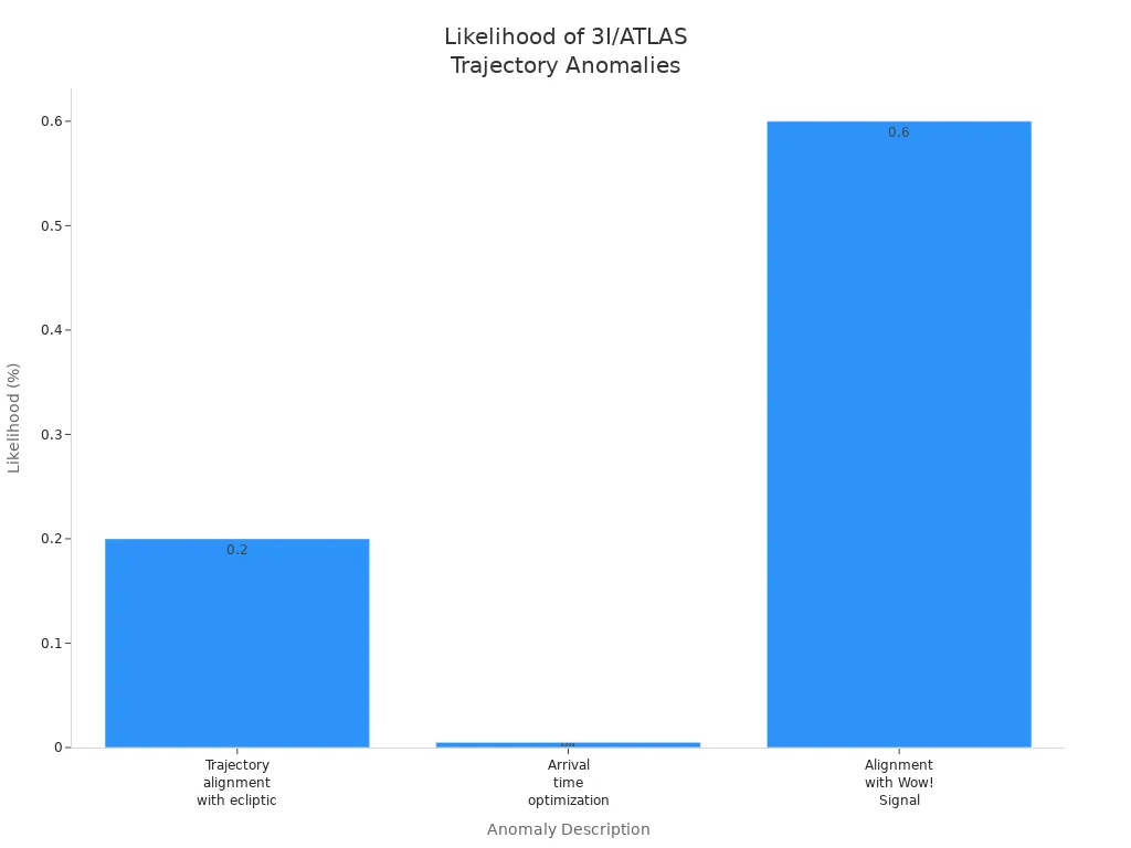 Bar chart comparing likelihoods of trajectory anomalies for 3I/ATLAS