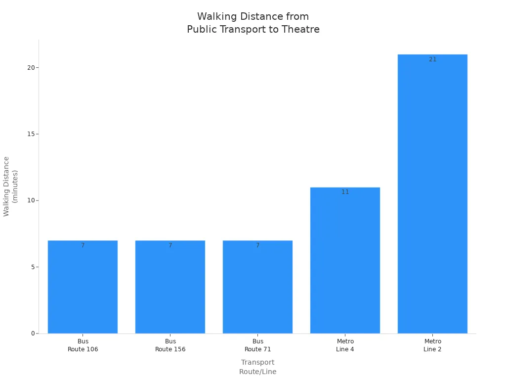 Bar chart comparing walking distances from bus and metro routes to Hangzhou Grand Theatre