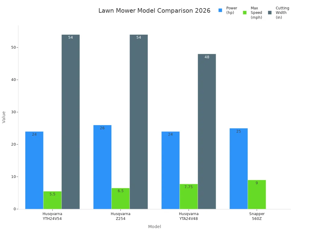 Bar chart comparing power, max speed, and cutting width of top 2026 lawn mower models