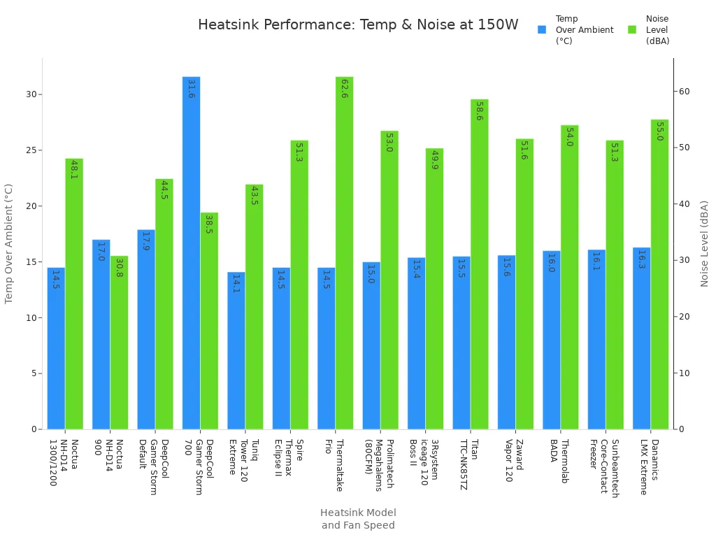 Bar chart comparing temperature over ambient and noise level for top heatsink models at 150W load.