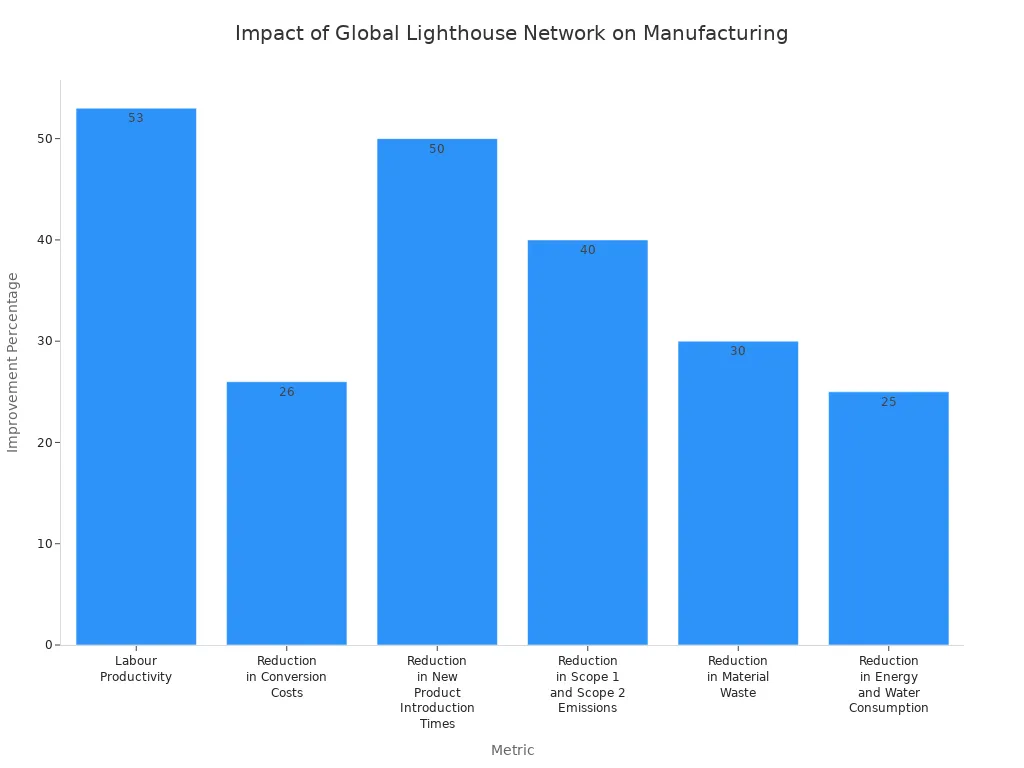 Bar chart showing improvement percentages across manufacturing metrics due to Global Lighthouse Network