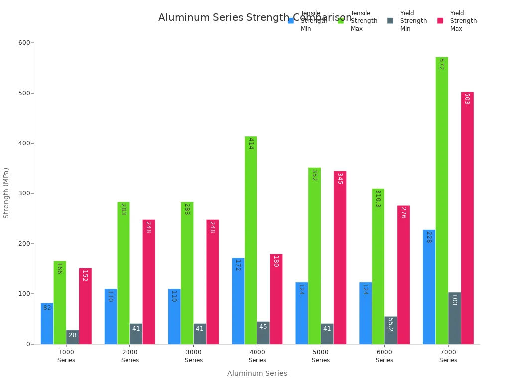 Bar chart comparing tensile and yield strength ranges for 1000 to 7000 aluminum series.