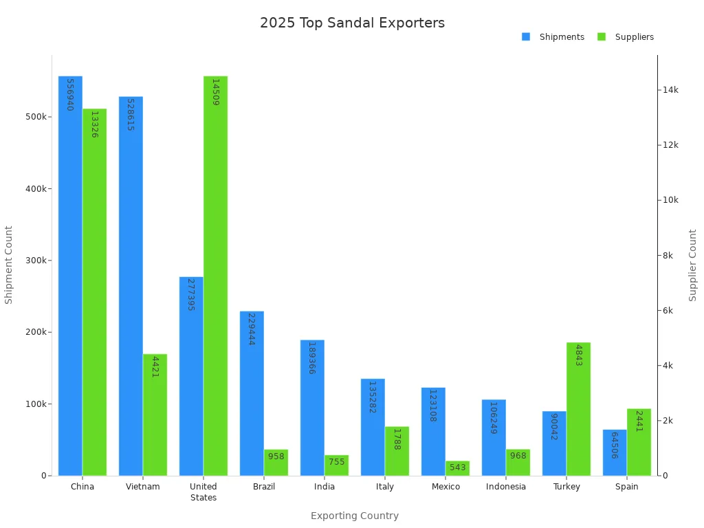 Bar chart showing shipment and supplier counts by exporting country for 2025