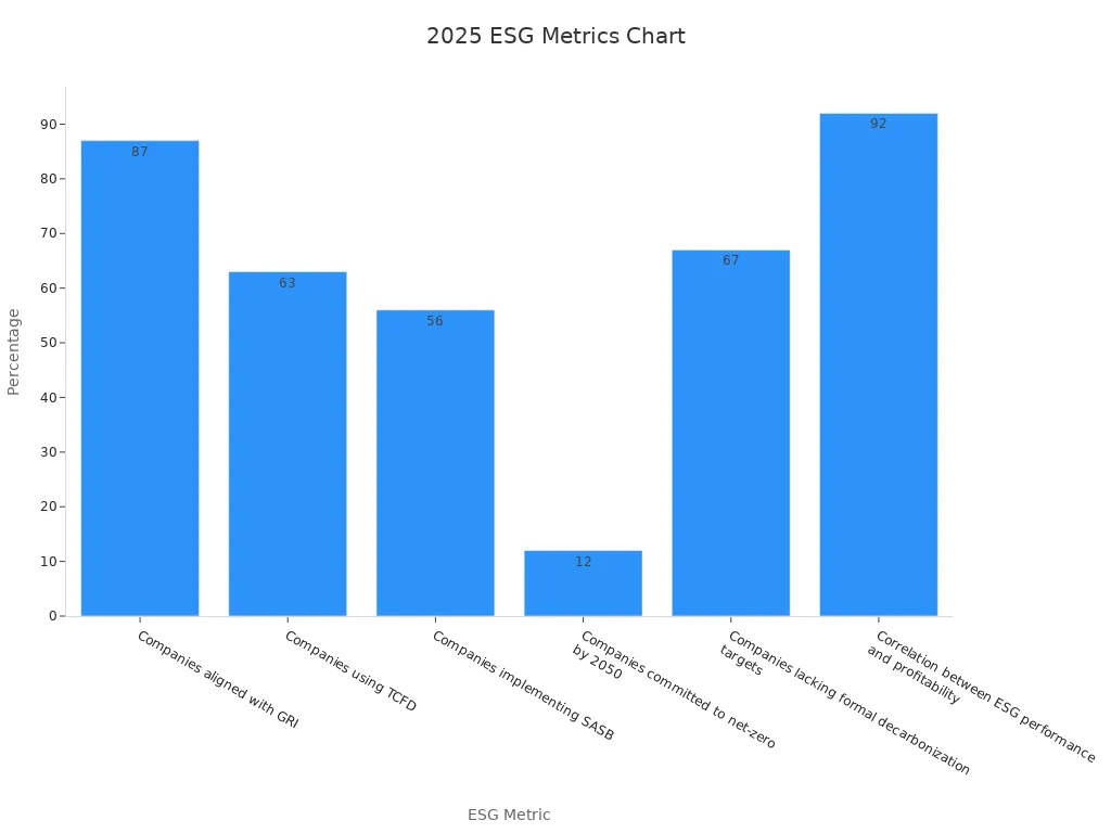 A bar chart showing six ESG metrics from 2025 with their respective percentages.