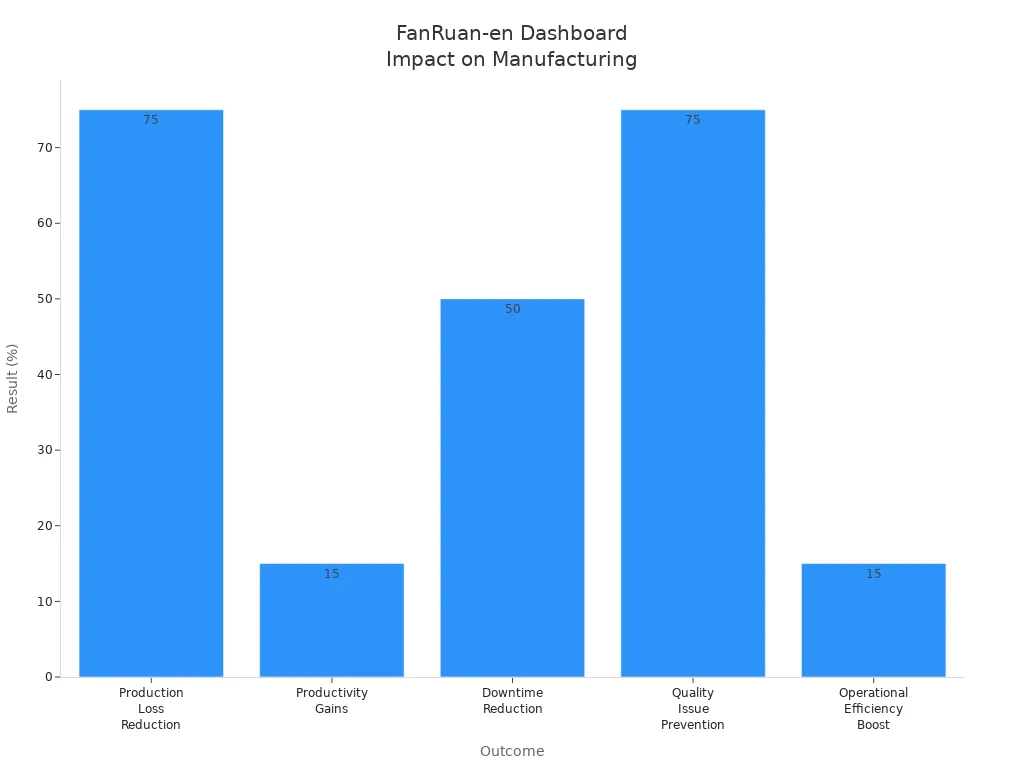 Bar chart showing percentage improvements in manufacturing outcomes using FanRuan-en sales dashboards