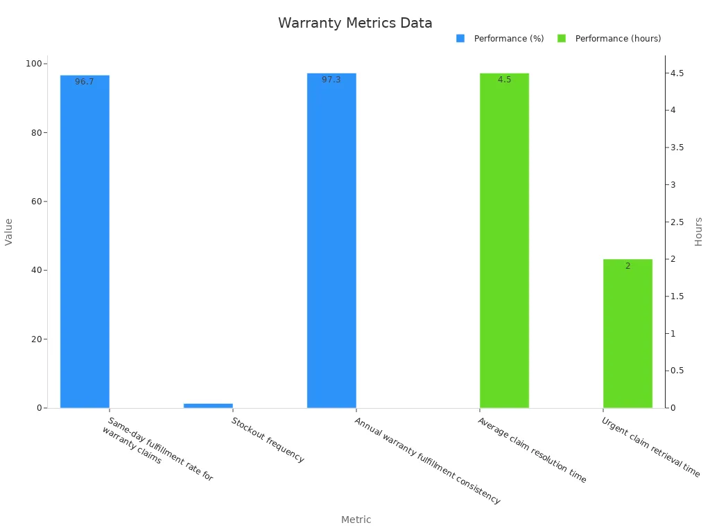 Bar chart comparing warranty claim percentages and support response times
