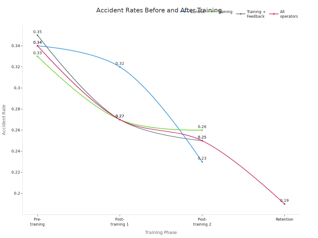 Line chart showing accident rates for different operator groups before and after training, including retention.