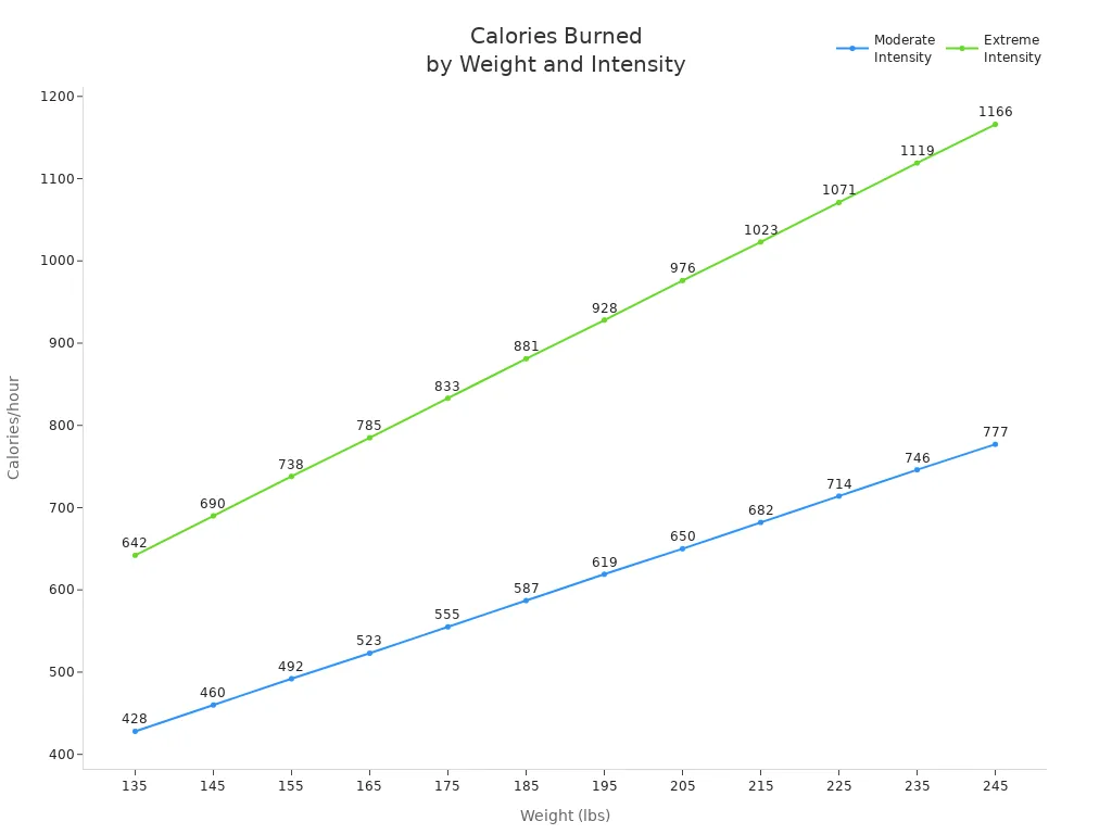 Line chart comparing calories burned per hour at moderate and extreme intensities across different weights.