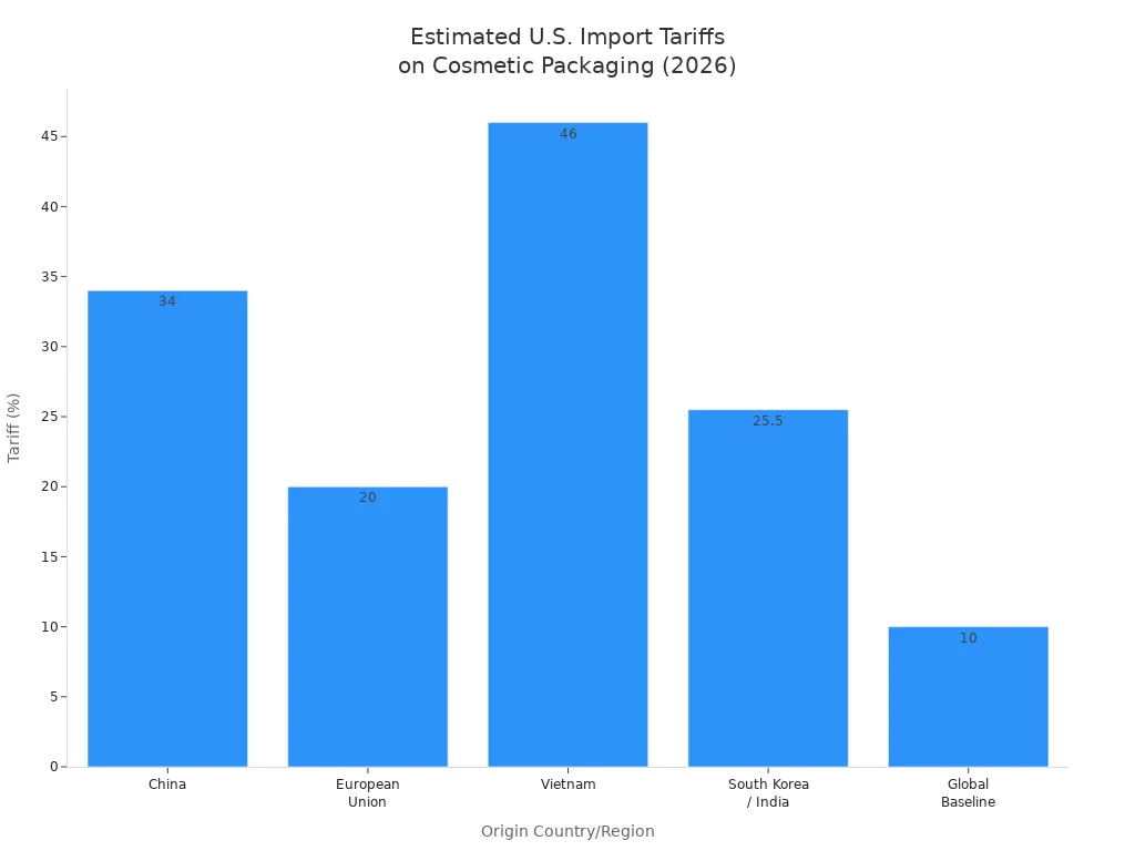 Bar chart comparing estimated 2026 U.S. import tariffs for cosmetic packaging by country or region
