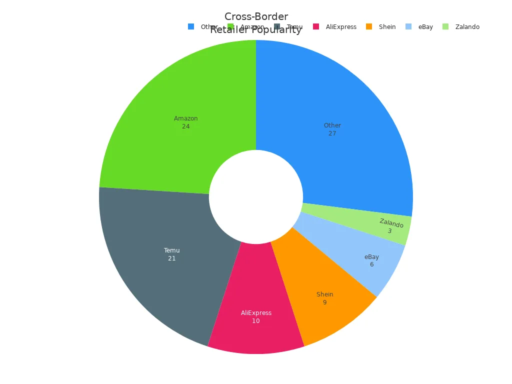 Pie chart showing consumer share for top cross-border retailers