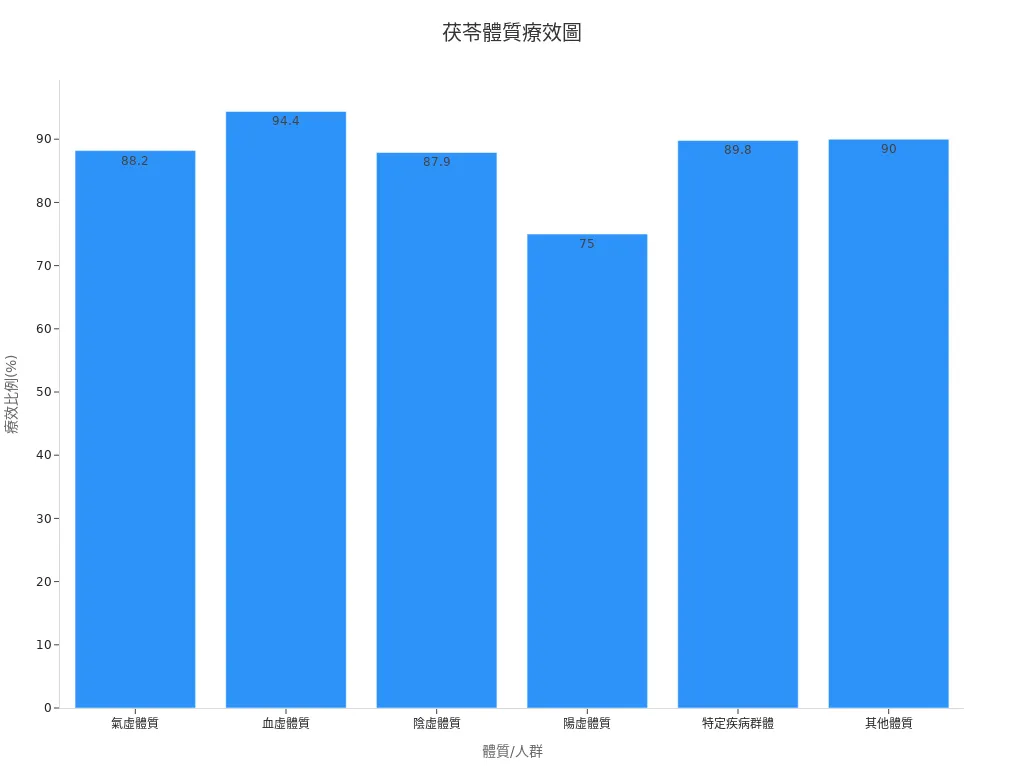 柱狀圖顯示各體質及疾病群體的茯苓療效比例