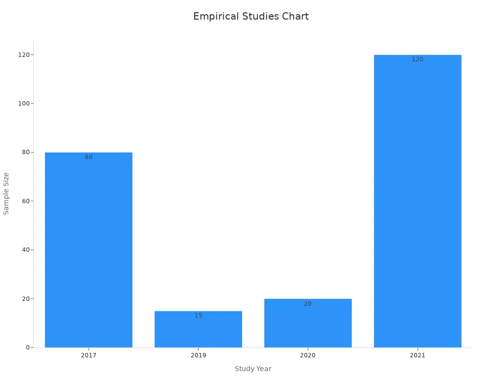 Bar chart showing study years and sample sizes for blue light filtering research