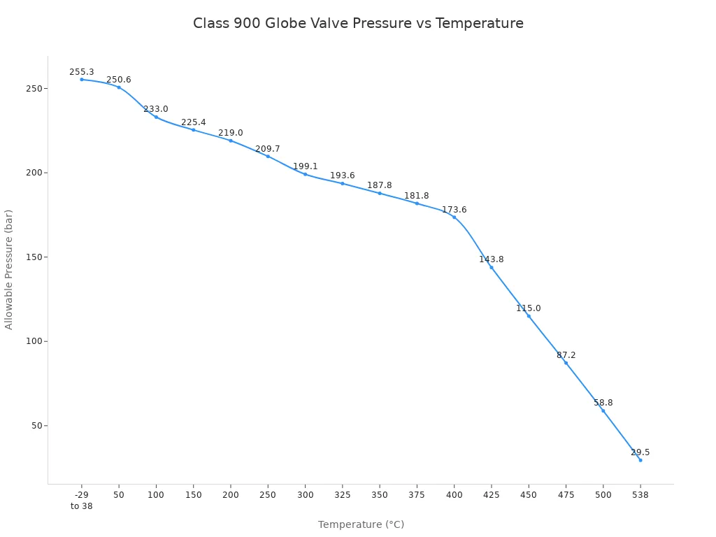Line chart showing allowable pressure for Class 900 globe valve across temperature range